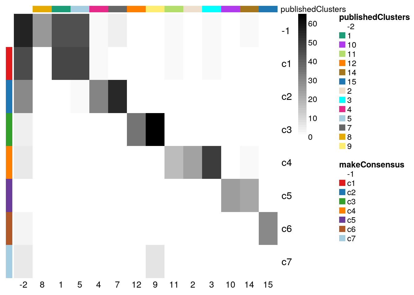 RSEC: Confusion matrix of number of cells per cluster, for our workflow's RSEC clustering and the original published clustering.